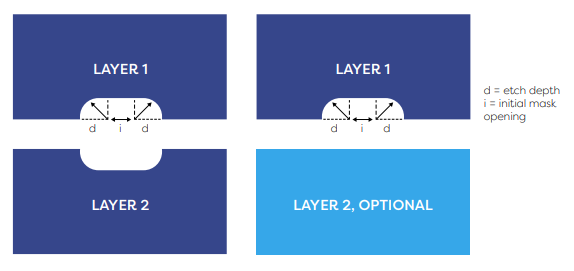 Wet Etching - single depth